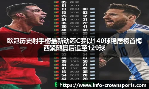 欧冠历史射手榜最新动态C罗以140球稳居榜首梅西紧随其后追至129球
